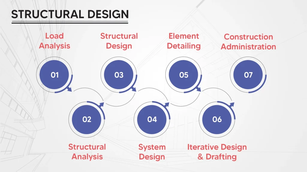 The Structural Design Process in 7 Simple Steps