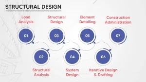 The Structural Design Process in 7 Simple Steps