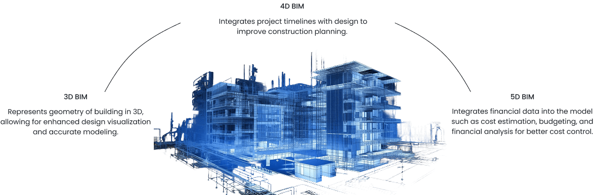 Dimensions of BIM Coordination